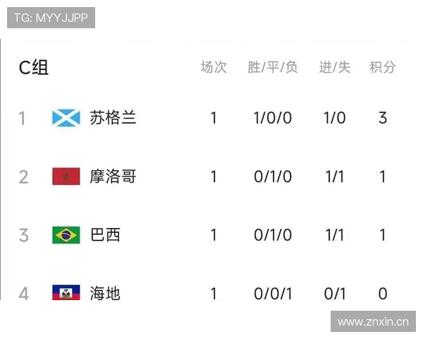 苏格兰队排名：位列C组第三但未进入淘汰赛